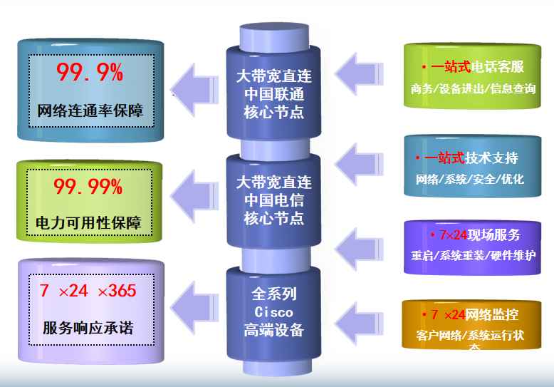 扎兰屯机房网络